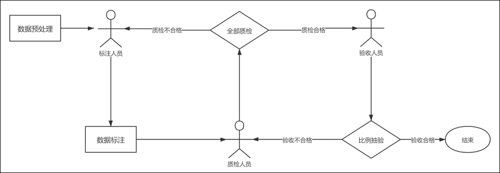 平台-按条流程