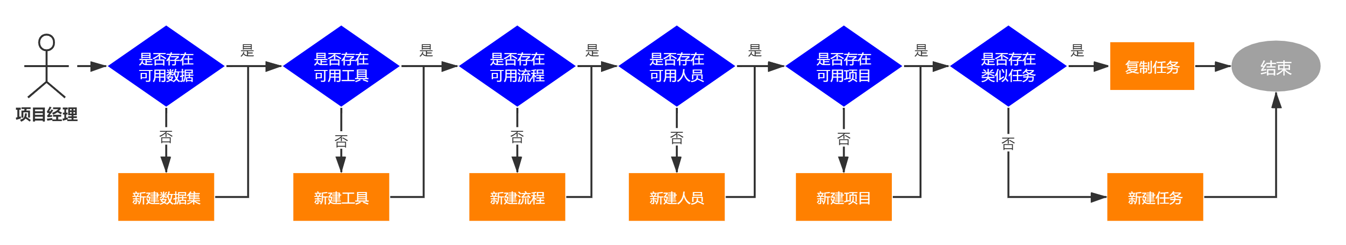 如何开展标注任务-标注流程