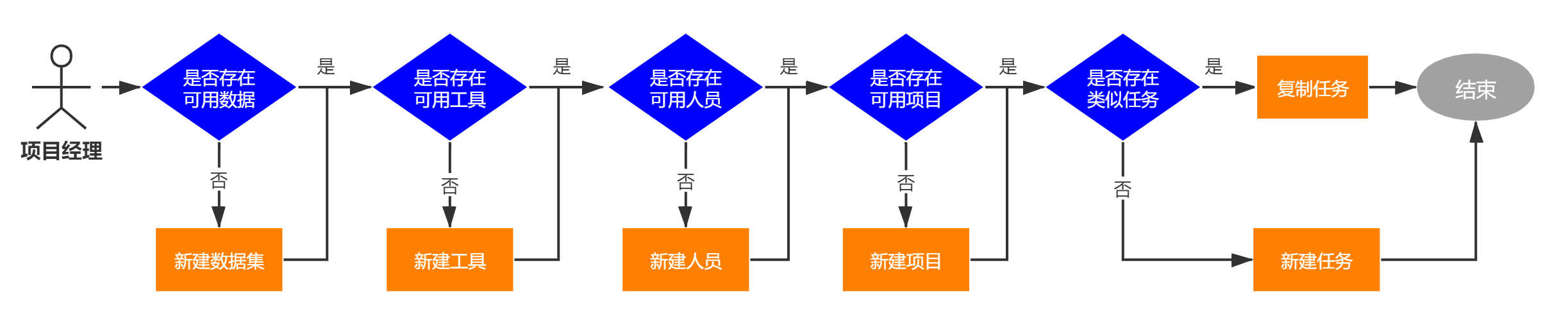 如何开展快判任务-快判流程