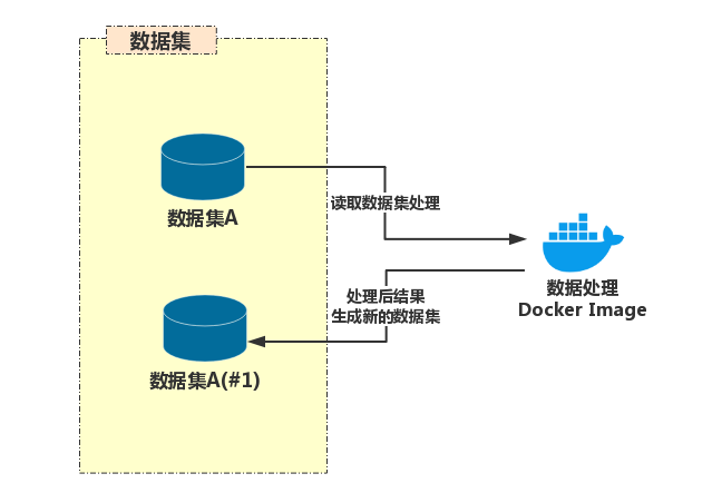 数据处理-使用Docker image进行数据处理